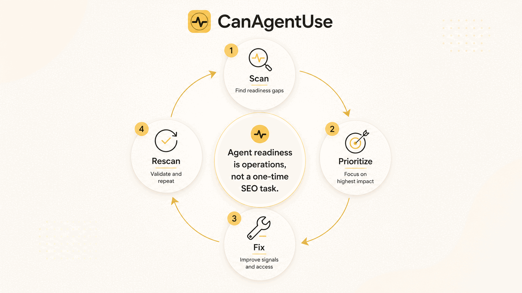 AI agent readiness workflow showing scan, prioritize, fix, and rescan stages around a central product insight.