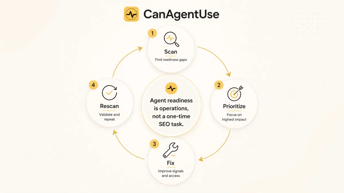 AI agent readiness workflow showing scan, prioritize, fix, and rescan stages around a central product insight.