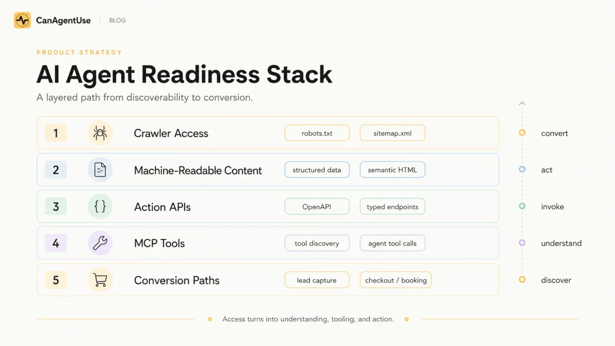 AI agent readiness operating stack with crawler access, machine-readable content, APIs, MCP, and conversion layers.