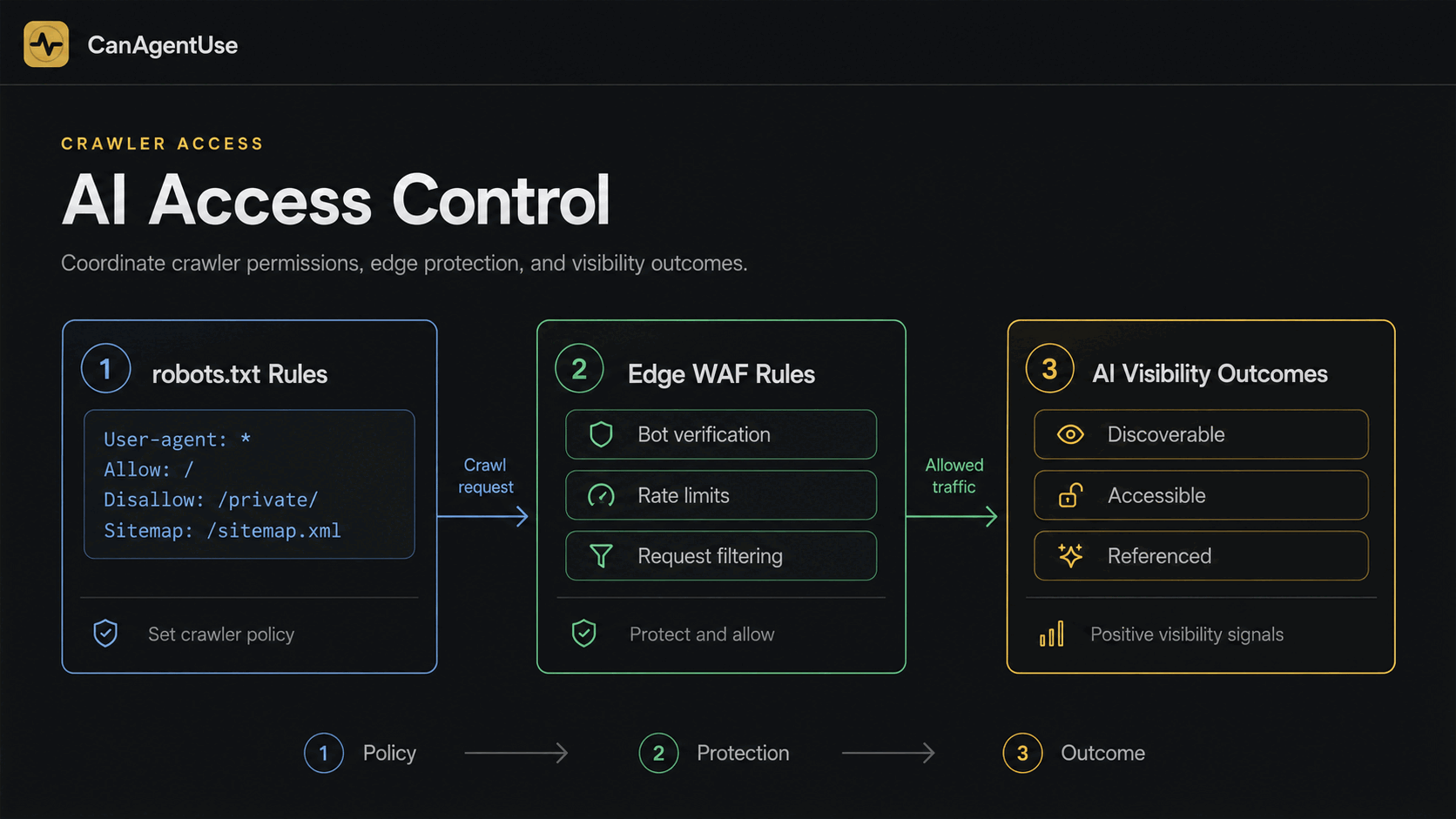 AI Crawler Access: Essential 2026 Playbook cover image