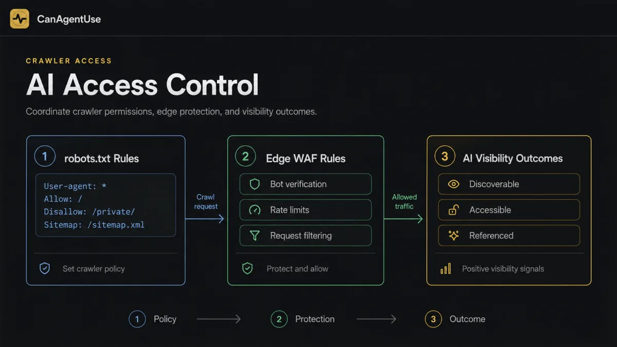 AI crawler access control room comparing robots.txt, edge rules, and visibility outcomes.