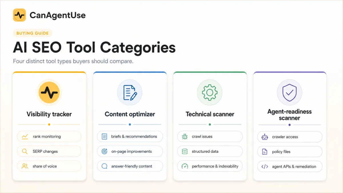 Four AI SEO tool categories: visibility tracker, content optimizer, technical scanner, and agent-readiness scanner.
