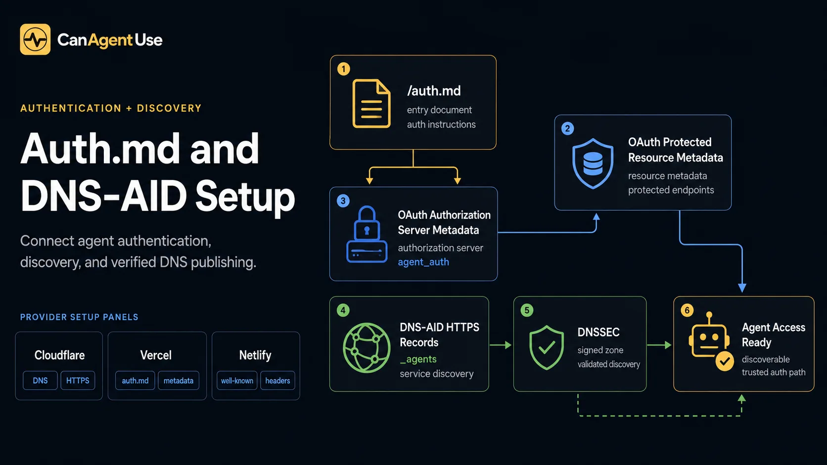 Auth.md and DNS-AID setup map connecting OAuth metadata, agent registration, DNS records, and provider dashboards.
