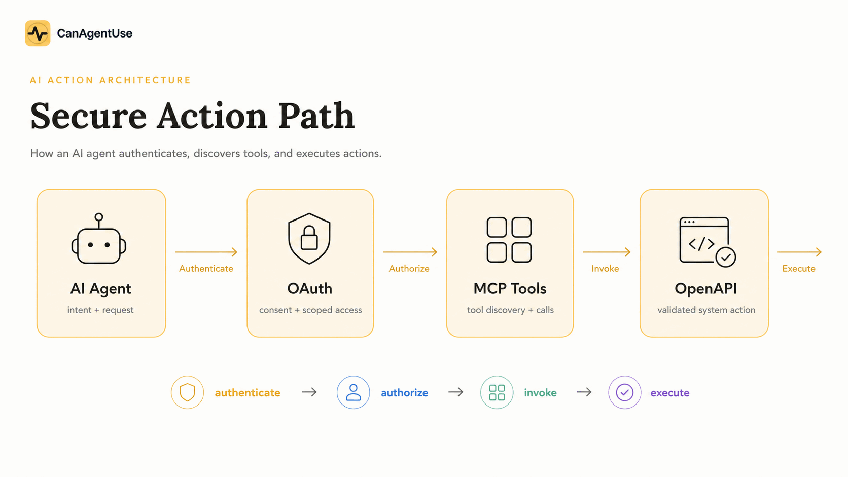 OpenAPI to MCP: Complete Agent API Guide cover image
