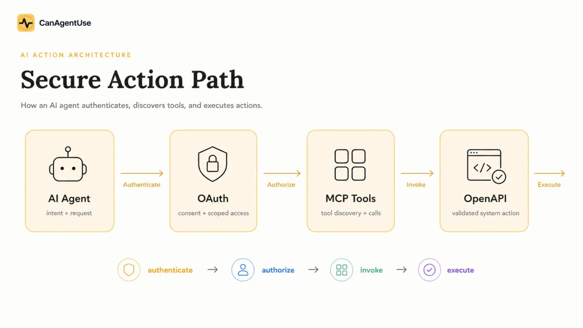 Technical architecture bridge from OpenAPI to OAuth, MCP tools, and AI agents.